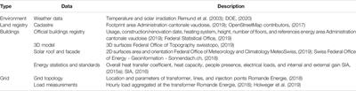 Potential of Photovoltaic Panels on Building Envelopes for Decentralized District Energy Systems